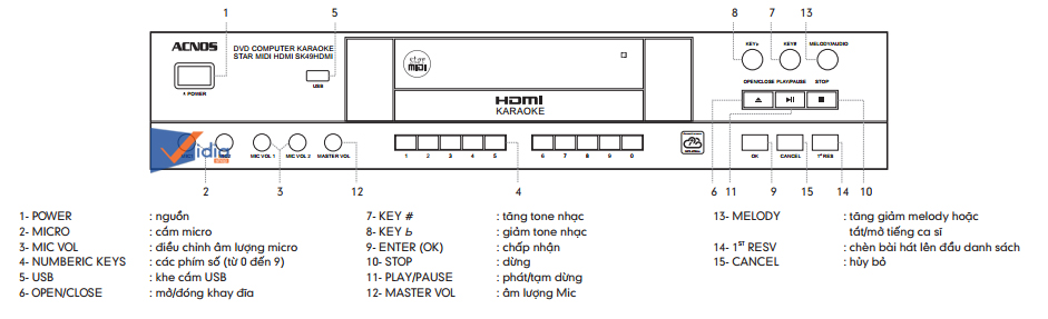 Hướng Dẫn Sử Dụng DVD Karaoke Vi Tính SK49HDMI, SK59HDMI, SK69HDMI, SK79HDMI, SK89HDMI, SK99HDMI, SK339HDMI, SK449HDMI - P2